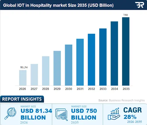 Global IOT in Hospitality Market
